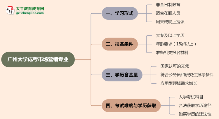 廣州大學(xué)成考市場營銷專業(yè)是全日制的嗎？（2025最新）思維導(dǎo)圖