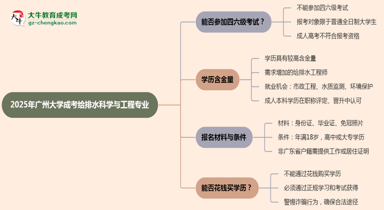 廣州大學(xué)2025年成考給排水科學(xué)與工程專業(yè)生可不可以考四六級(jí)？思維導(dǎo)圖