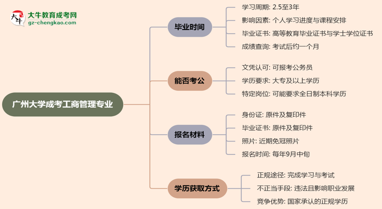 廣州大學(xué)成考工商管理專業(yè)需多久完成并拿證？（2025年新）思維導(dǎo)圖