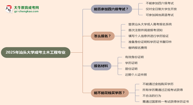 汕頭大學(xué)2025年成考土木工程專業(yè)生可不可以考四六級？思維導(dǎo)圖