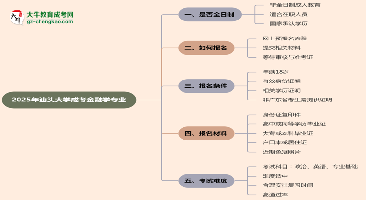 汕頭大學成考金融學專業(yè)是全日制的嗎？（2025最新）思維導圖