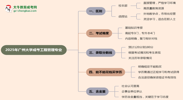 廣州大學(xué)2025年成考工程管理專業(yè)校本部和函授站哪個更好？思維導(dǎo)圖