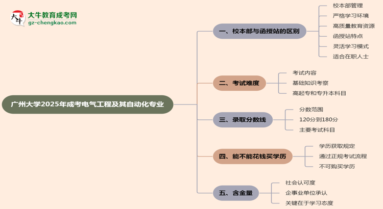 廣州大學2025年成考電氣工程及其自動化專業(yè)校本部和函授站哪個更好？思維導圖