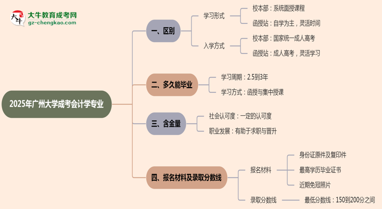 廣州大學(xué)2025年成考會(huì)計(jì)學(xué)專業(yè)校本部和函授站哪個(gè)更好？思維導(dǎo)圖