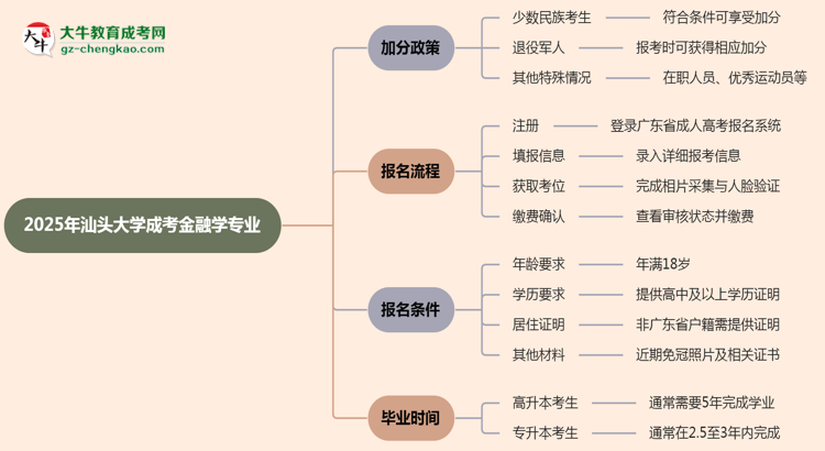 2025年汕頭大學(xué)成考金融學(xué)專(zhuān)業(yè)最新加分政策及條件思維導(dǎo)圖
