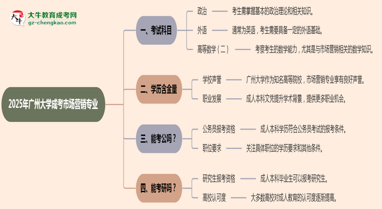 2025年廣州大學(xué)成考市場(chǎng)營(yíng)銷專業(yè)入學(xué)考試科目有哪些？思維導(dǎo)圖