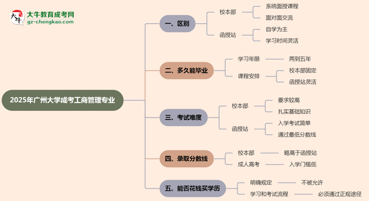 廣州大學(xué)2025年成考工商管理專業(yè)校本部和函授站哪個(gè)更好？思維導(dǎo)圖