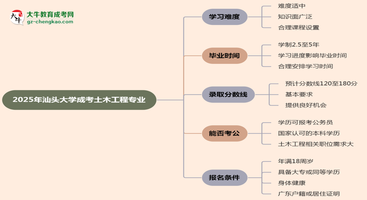 2025年汕頭大學(xué)成考土木工程專業(yè)難不難？思維導(dǎo)圖