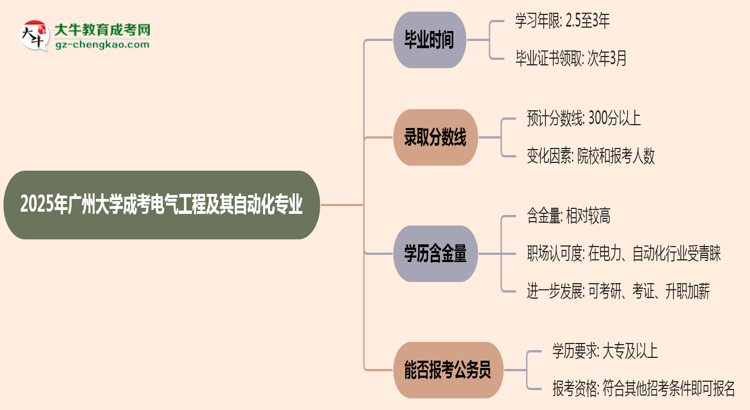 廣州大學成考電氣工程及其自動化專業(yè)需多久完成并拿證？（2025年新）思維導圖