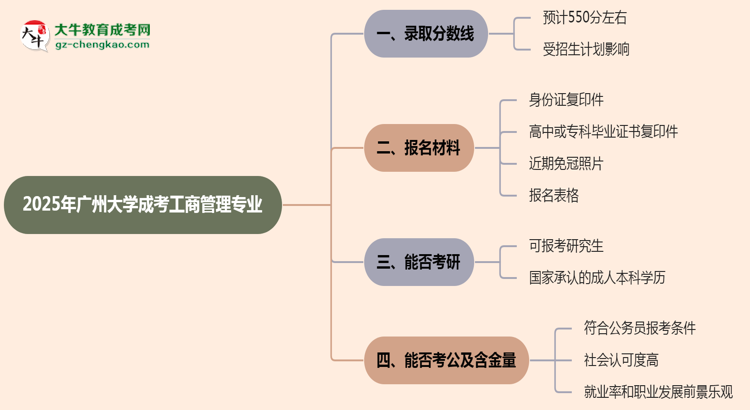2025年廣州大學(xué)成考工商管理專業(yè)錄取分?jǐn)?shù)線是多少？思維導(dǎo)圖