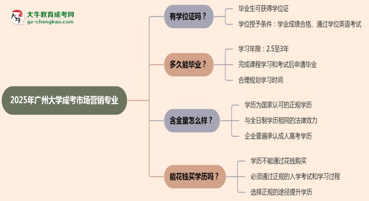 2025年廣州大學成考市場營銷專業(yè)能拿學位證嗎？思維導圖