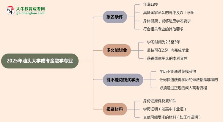 汕頭大學(xué)2025年成考金融學(xué)專業(yè)報考條件是什么思維導(dǎo)圖