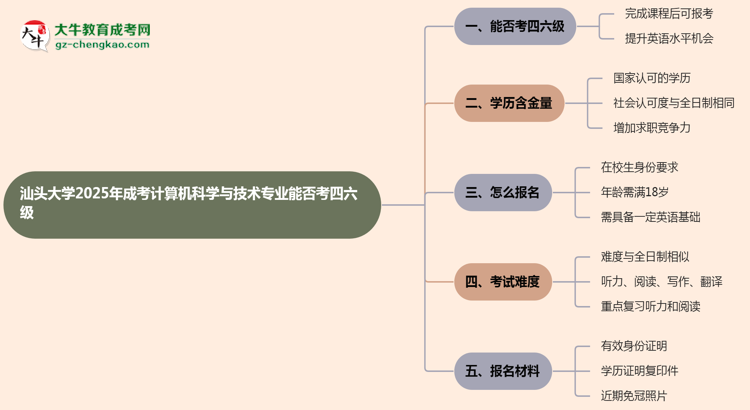 汕頭大學(xué)2025年成考計算機(jī)科學(xué)與技術(shù)專業(yè)生可不可以考四六級？思維導(dǎo)圖