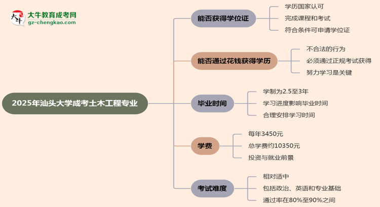 2025年汕頭大學(xué)成考土木工程專業(yè)能拿學(xué)位證嗎？思維導(dǎo)圖