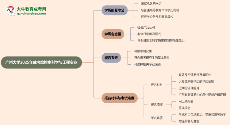 廣州大學(xué)2025年成考給排水科學(xué)與工程專業(yè)學(xué)歷能考公嗎？思維導(dǎo)圖