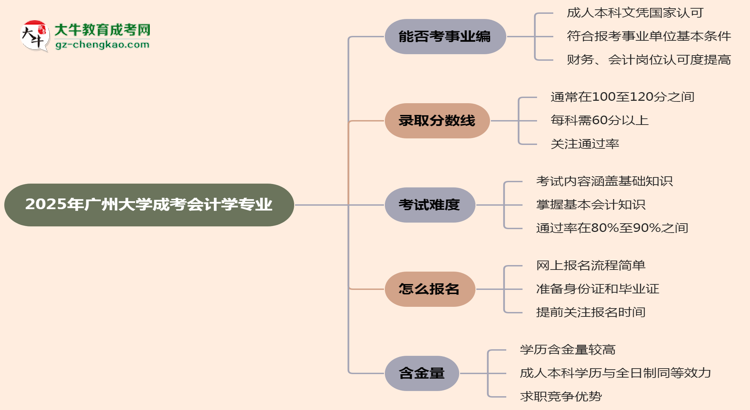 2025年廣州大學(xué)成考會計學(xué)專業(yè)能考事業(yè)編嗎？思維導(dǎo)圖