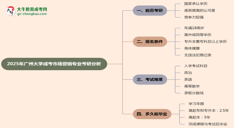 廣州大學(xué)2025年成考市場(chǎng)營(yíng)銷專業(yè)能考研究生嗎？思維導(dǎo)圖