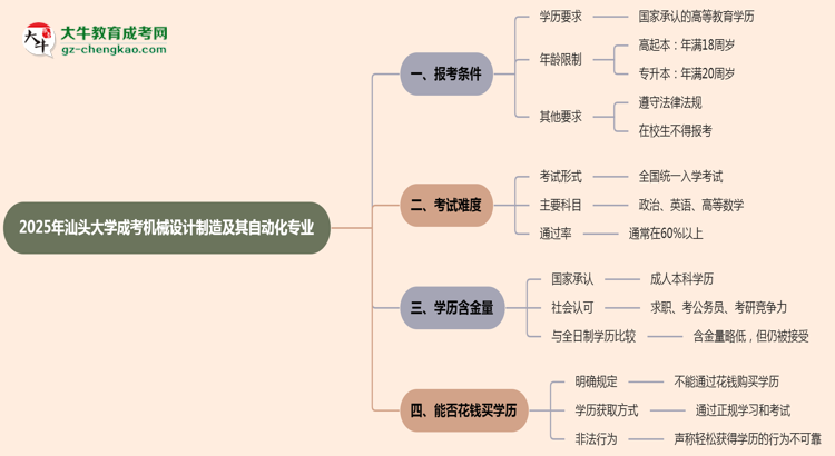 汕頭大學2025年成考機械設計制造及其自動化專業(yè)報考條件是什么思維導圖
