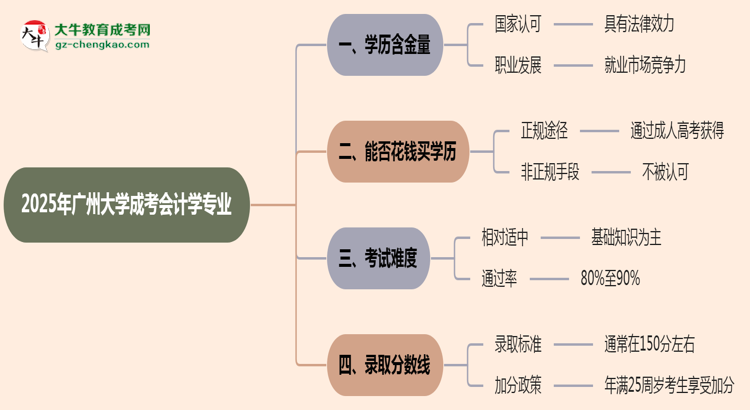 2025年廣州大學(xué)成考會計學(xué)專業(yè)學(xué)歷的含金量怎么樣？思維導(dǎo)圖