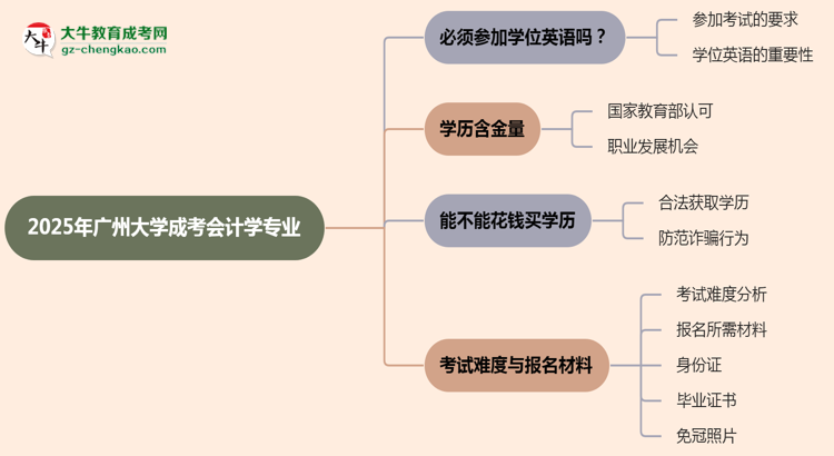 2025年廣州大學(xué)成考會(huì)計(jì)學(xué)專業(yè)要考學(xué)位英語嗎？思維導(dǎo)圖