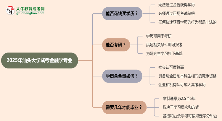 2025年汕頭大學成考金融學專業(yè)學歷花錢能買到嗎？思維導圖