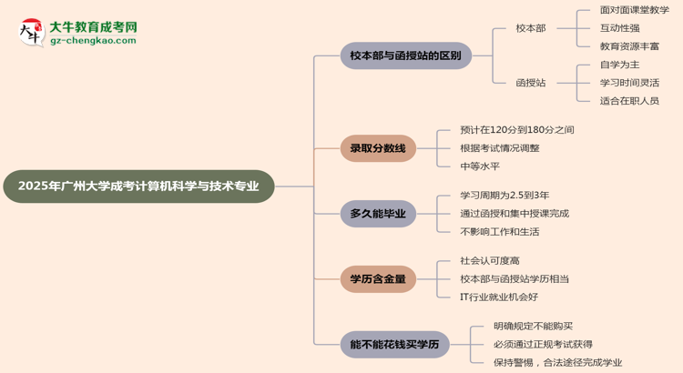 廣州大學2025年成考計算機科學與技術專業(yè)校本部和函授站哪個更好？思維導圖