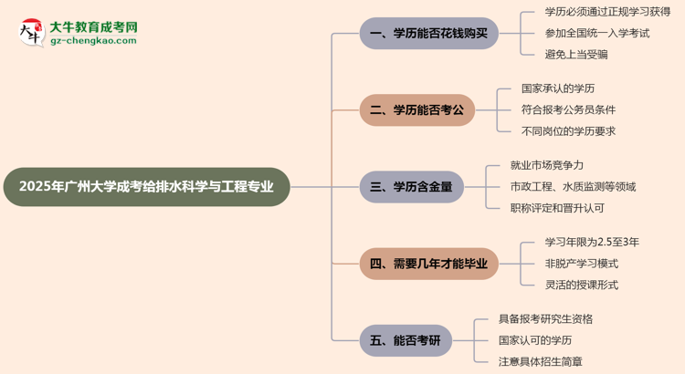 2025年廣州大學成考給排水科學與工程專業(yè)學歷花錢能買到嗎？思維導圖