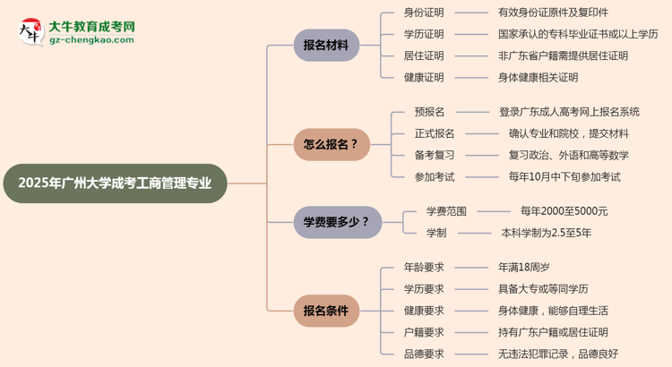 2025年廣州大學成考工商管理專業(yè)報名材料需要什么？思維導圖