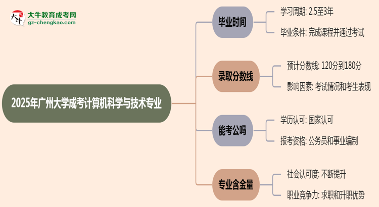 廣州大學(xué)成考計(jì)算機(jī)科學(xué)與技術(shù)專業(yè)需多久完成并拿證？（2025年新）思維導(dǎo)圖
