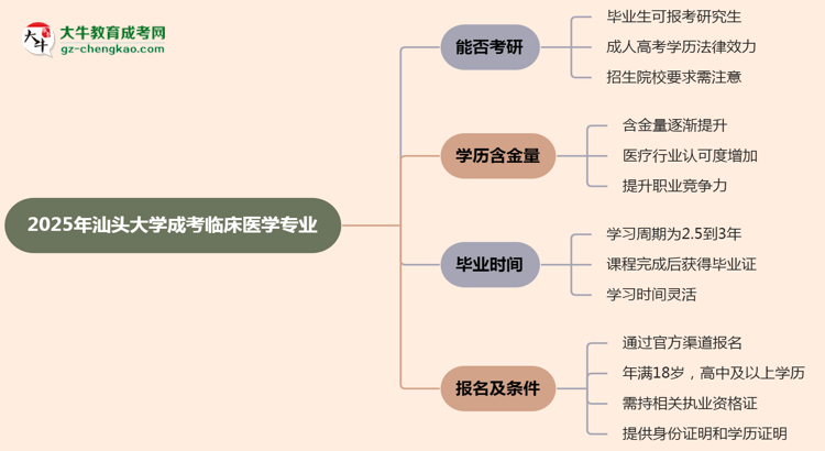 汕頭大學(xué)2025年成考臨床醫(yī)學(xué)專業(yè)能考研究生嗎？思維導(dǎo)圖
