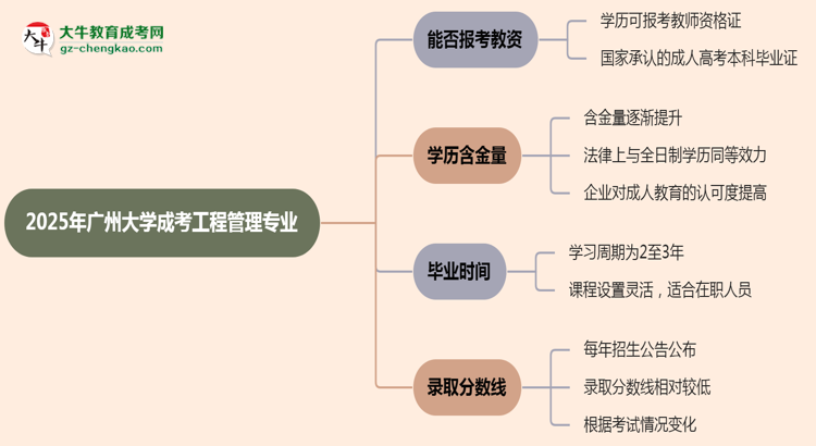 2025年廣州大學(xué)成考工程管理專業(yè)學(xué)歷能報(bào)考教資嗎？思維導(dǎo)圖