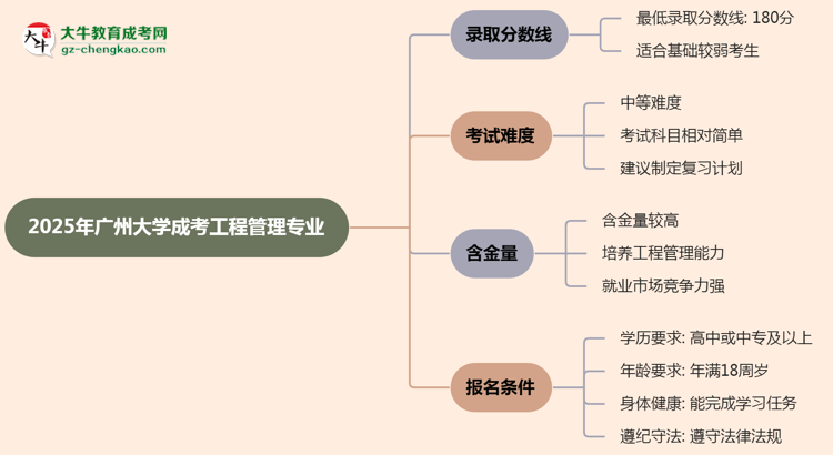 2025年廣州大學(xué)成考工程管理專業(yè)錄取分?jǐn)?shù)線是多少？思維導(dǎo)圖