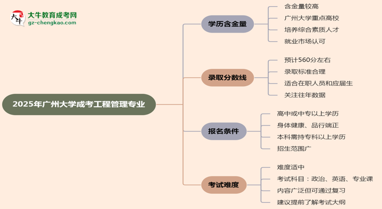 2025年廣州大學(xué)成考工程管理專業(yè)學(xué)歷的含金量怎么樣？思維導(dǎo)圖