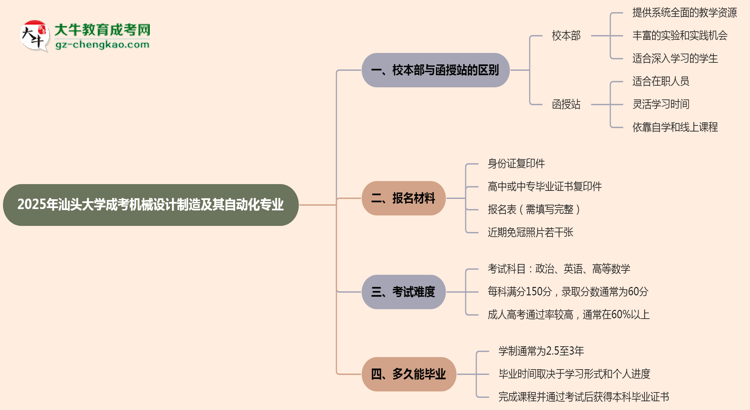 汕頭大學(xué)2025年成考機(jī)械設(shè)計(jì)制造及其自動(dòng)化專業(yè)校本部和函授站哪個(gè)更好？思維導(dǎo)圖
