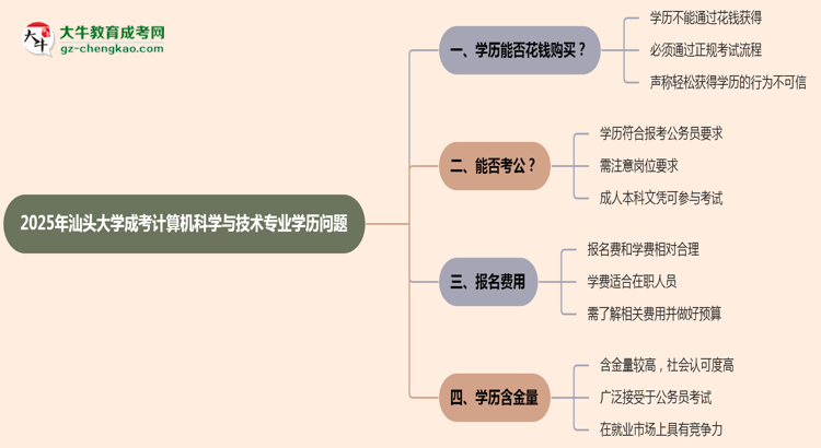 2025年汕頭大學成考計算機科學與技術專業(yè)學歷花錢能買到嗎？思維導圖