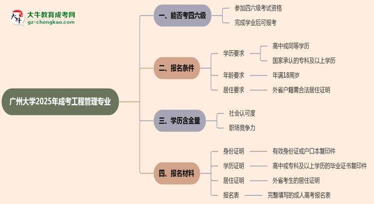 廣州大學(xué)2025年成考工程管理專業(yè)生可不可以考四六級(jí)？思維導(dǎo)圖