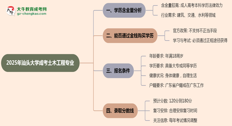 2025年汕頭大學成考土木工程專業(yè)學歷的含金量怎么樣？思維導圖