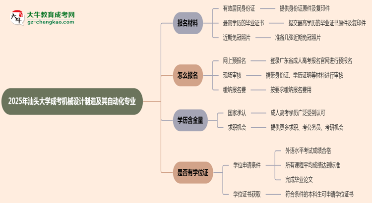 2025年汕頭大學(xué)成考機(jī)械設(shè)計(jì)制造及其自動(dòng)化專業(yè)報(bào)名材料需要什么？思維導(dǎo)圖