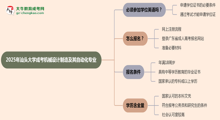 2025年汕頭大學(xué)成考機(jī)械設(shè)計(jì)制造及其自動(dòng)化專(zhuān)業(yè)要考學(xué)位英語(yǔ)嗎？思維導(dǎo)圖