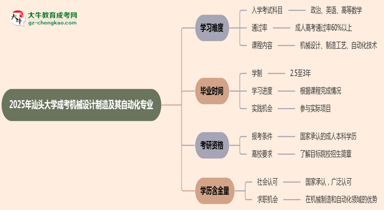 2025年汕頭大學(xué)成考機(jī)械設(shè)計(jì)制造及其自動(dòng)化專(zhuān)業(yè)難不難？思維導(dǎo)圖
