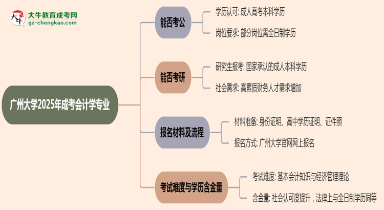 廣州大學(xué)2025年成考會計學(xué)專業(yè)學(xué)歷能考公嗎？思維導(dǎo)圖