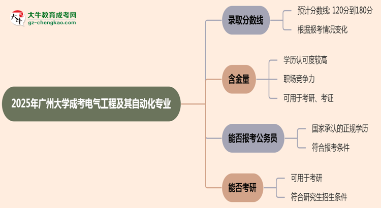 2025年廣州大學(xué)成考電氣工程及其自動(dòng)化專業(yè)錄取分?jǐn)?shù)線是多少？思維導(dǎo)圖