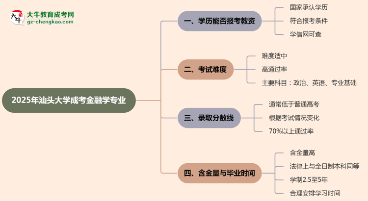 2025年汕頭大學(xué)成考金融學(xué)專業(yè)學(xué)歷能報(bào)考教資嗎？思維導(dǎo)圖
