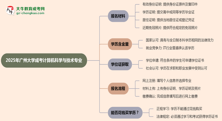 2025年廣州大學(xué)成考計(jì)算機(jī)科學(xué)與技術(shù)專業(yè)報(bào)名材料需要什么？思維導(dǎo)圖