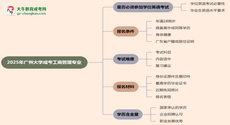 2025年廣州大學(xué)成考工商管理專業(yè)要考學(xué)位英語(yǔ)嗎？思維導(dǎo)圖