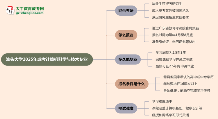 汕頭大學(xué)2025年成考計算機科學(xué)與技術(shù)專業(yè)能考研究生嗎？思維導(dǎo)圖