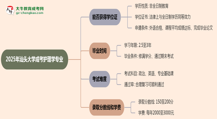 2025年汕頭大學(xué)成考護理學(xué)專業(yè)能拿學(xué)位證嗎？思維導(dǎo)圖