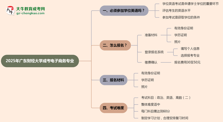 2025年廣東財經(jīng)大學(xué)成考電子商務(wù)專業(yè)要考學(xué)位英語嗎？思維導(dǎo)圖