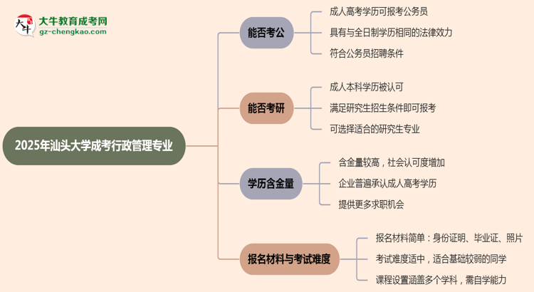 汕頭大學(xué)2025年成考行政管理專業(yè)學(xué)歷能考公嗎？思維導(dǎo)圖