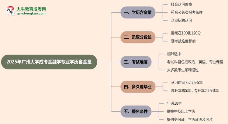2025年廣州大學(xué)成考金融學(xué)專業(yè)學(xué)歷的含金量怎么樣？思維導(dǎo)圖